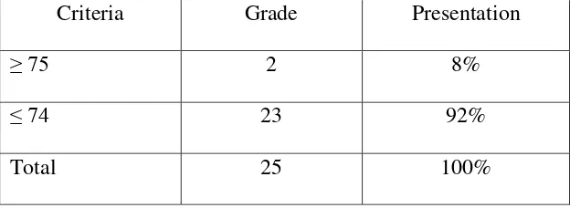 Table 4.5 Students’ Score in the Post-test of Cycle 1 