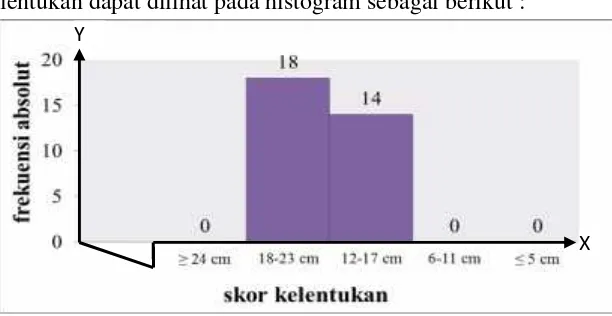 Tabel. Distribusi Frekuensi Kelentukan (X1)