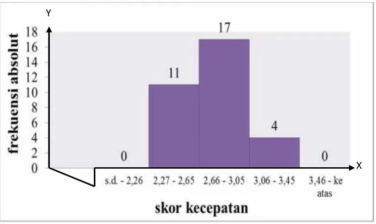 Tabel . Distribusi Frekuensi Kelincahan (Y)