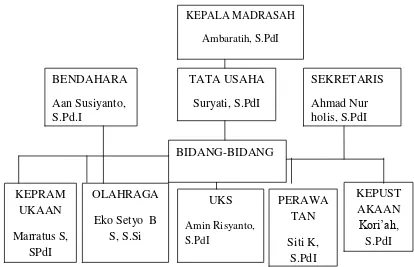 Tabel 3.1 :  Struktur Organisasi MI Miftakhul Ulum Kalibanger  