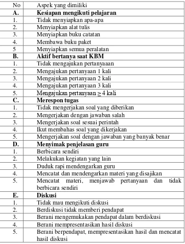 Tabel 3.8 Untuk keaktifan siswa  siklus I diperoleh skor dari 