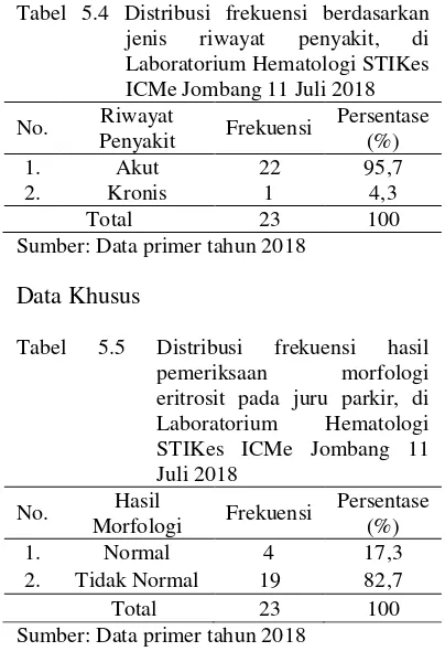 Tabel 5.4 Distribusi frekuensi berdasarkan 