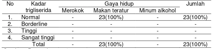 Tabel 5.9 Tabulasi silang hasul kadar trigliserida berdasarkan gaya hidup  