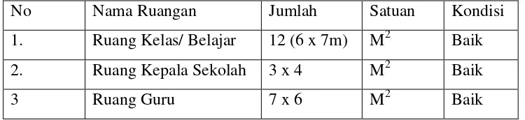 Tabel 3.8 Data Ruangan Penunjang Sekolah di MTs Miratul Muslimien, 