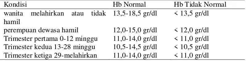 Tabel 2.1 Batas Normal Kadar Hb Pada Ibu Hamil Menurut WHO 