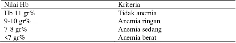 Tabel 2.2 Kriteria Anemia Pada Ibu Hamil Menurut WHO 