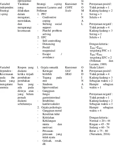 Tabel 4.1 Definisi  operasional hubungan strategi copingibu hamil yang mengalami anemia di wilayah kerja Puskesmas Cukir Kabupaten  dengan kecemasan pada Jombang