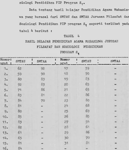 TABEL 4 RASIL BELAJAR PENDIDIKAN AGAMA MAHASISWA JURUSAN 