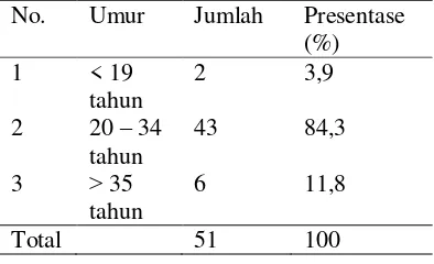 Tabel 5.1 Distribusi responden berdasarkan umur di Wilayah Kerja Puskesmas Cukir Kecamatan Jombang pada bulan Mei 2018 