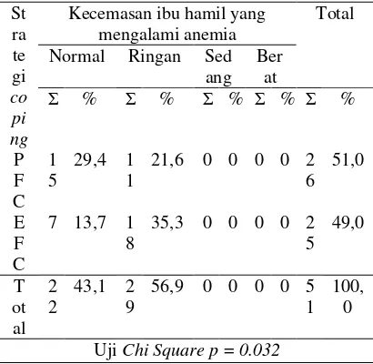 Tabel 5.6 Hubungan strategi coping dengan kecemasan pada ibu hamil yang mengalami anemia di Wilayah Kerja Puskesmas Cukir Kabupaten Jombang pada bulan Mei 2018