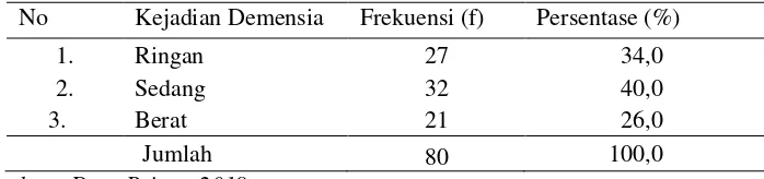 Tabel 5.5 Distribusi Frekuensi Responden Berdasarkan Demensia Pada Lansia di Dusun Candimulyo, Desa Candimulyo, Kecamatan Jombang, Kabupaten Jombang Pada Tanggal 1-7 Juli Tahun 2018