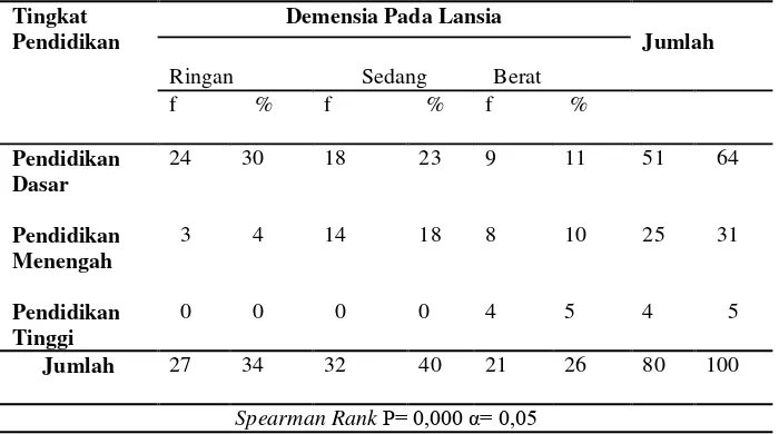 Tabel 5.6 Tabulasi Silang Hubungan Tingkat Pendidikan Dengan  Demensia Pada Lansia di Dusun Candimulyo, Desa Candimulyo, Kecamatan Jombang, Kabupaten Jombang Pada Tanggal 1-7 Juli Tahun 2018.