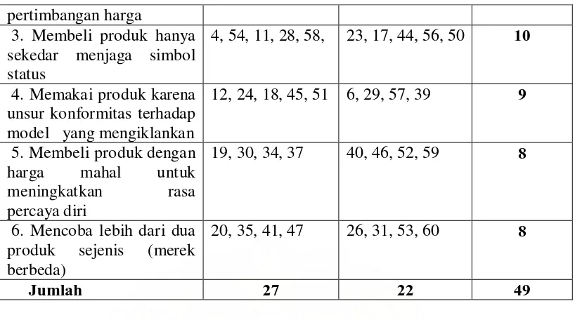 Tabel 4. Blue Print Skala Kecenderungan Perilaku Konsumtif untuk 