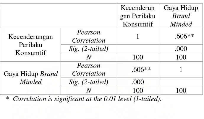Tabel 11. Korelasi Pearson 