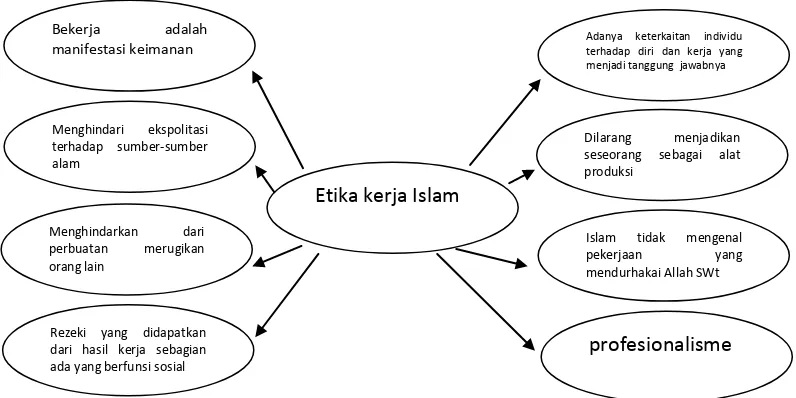 Gambar 3.1 Indikator Etika Kerja Islam 