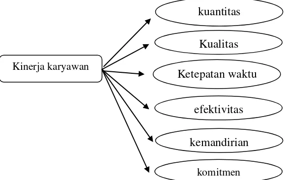 Gambar 3.4 Indikator Kinerja Karyawan 