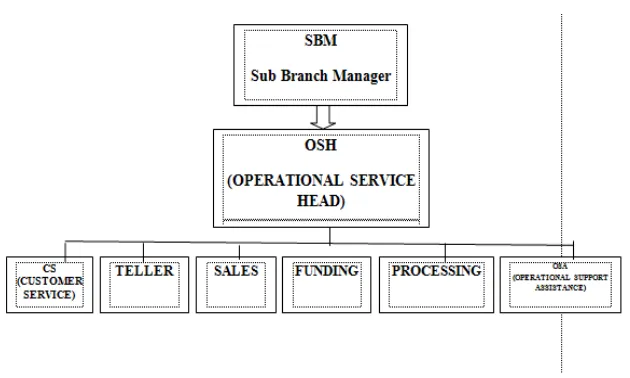 Gambar 4.1 Struktur Organisasi 