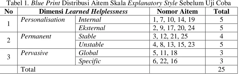 Tabel 1. Blue PrintNo  Distribusi Aitem Skala Explanatory Style Sebelum Uji Coba Dimensi Learned Helplessness Nomor Aitem Total 