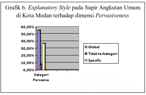Grafik 6.  Explanatory Style pada Supir Angkutan Umum 