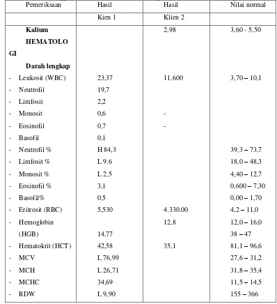 Tabel 4.5 Pemeriksaan Laboratorium Klien Dengan ISK ( Infeksi Saluran Kemih) Dengan Masalah Gangguan Eliminasi Urine Di Ruang  Dahlia RSUD Jombang, 2018 