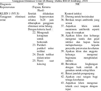 Tabel 4.8 Intervensi Keperawatan Dengan ISK ( Infeksi Saluran Kemih) Dengan Masalah Gangguan Eliminasi Urine Di Ruang  Dahlia RSUD Jombang, 2018 