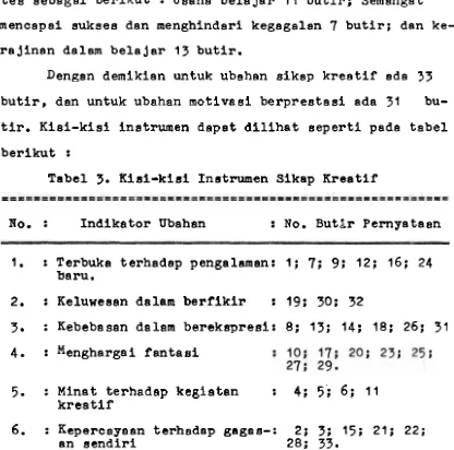 Tabel 3. R i d - k i a i  Instnunen Sikap Kreatif 