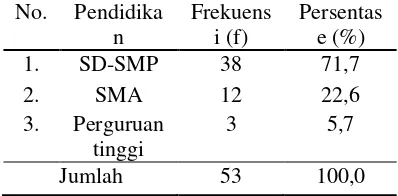 Tabel 5.2 Distribusi Frekuensi Responden Berdasarkan usia pada Ibu di Desa Triwung Lor, Kecamatan Kademangan, Kota Probolinggo Tanggal 16 Agustus 2018