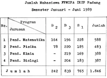 Tabel 1. Jumlrth Mahasiswa FPMIPA =IF Padang 