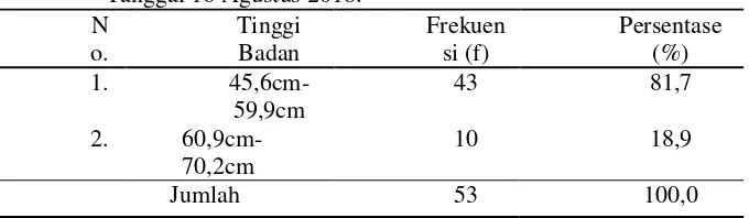Tabel 5.3 Distribusi Frekuensi Responden Berdasarkan tinggi badan bayi di Desa Triwung Lor, Kecamatan Kademangan Kota Probolinggo Tanggal 16 Agustus 2018