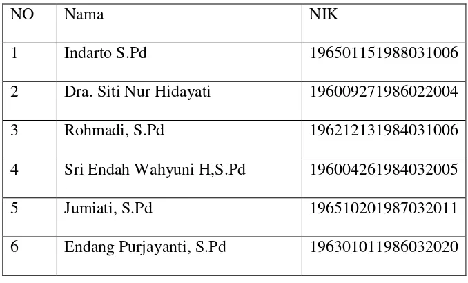 Tabel 3.4 Daftar Guru SMP N 1 Banyubiru 