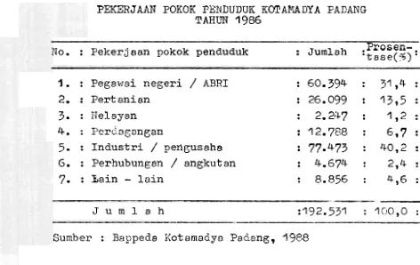Tabel 8 PEKERJAAN POKOK PENDUDUK KOTAPlADYA PADANG 1986 