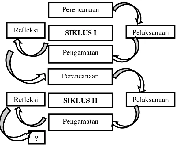 Gambar 1.1 Model tahapan dalam PTK (Arikunto,2014:137) 