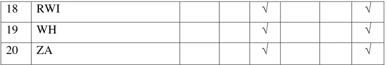 Tabel 3.9 Nilai evaluasi siklus II 