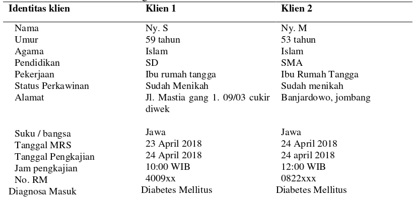 Tabel 4.1 Identitas Klien dengan Diabetes Mellitus Tipe 2 Dengan Masalah Resiko Ketidakstabilan Kadar Glukosa Darah Di Ruang Dahlia RSUD Jombang 