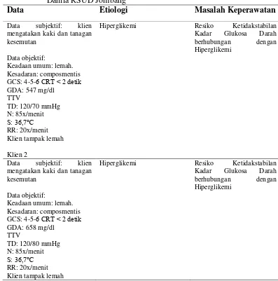 Tabel 4.7 Analisa Data klien 1 dengan Diabetes Mellitus Tipe 2 Dengan Masalah Resiko Ketidakstabilan Kadar Glukosa Darah Di Ruang Dahlia RSUD Jombang 