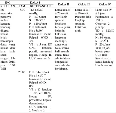 Tabel 4.2 Distribusi Data Subyektif dan Obyektif dari Variabel INC (Intra Natal Care) Ny “K” di PMB Minarti, A.Md.Keb Desa Trawasan Kecamatan Sumobito Kabupaten Jombang 