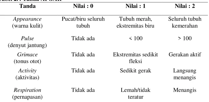 Tabel 2.4 Tanda APGAR 