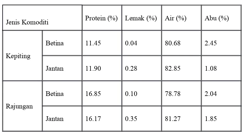Tabel 2 Hasil analisa kimia daging kepiting dan rajungan