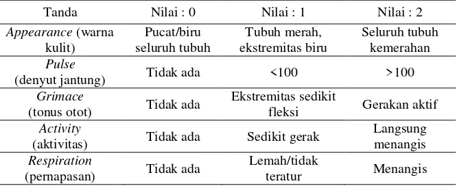 Tabel. 2.1 Tanda APGAR 