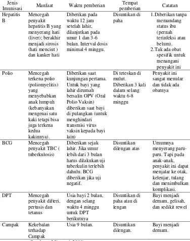 Tabel 2.2 Jenis – Jenis Imunisasi Pada Bayi 