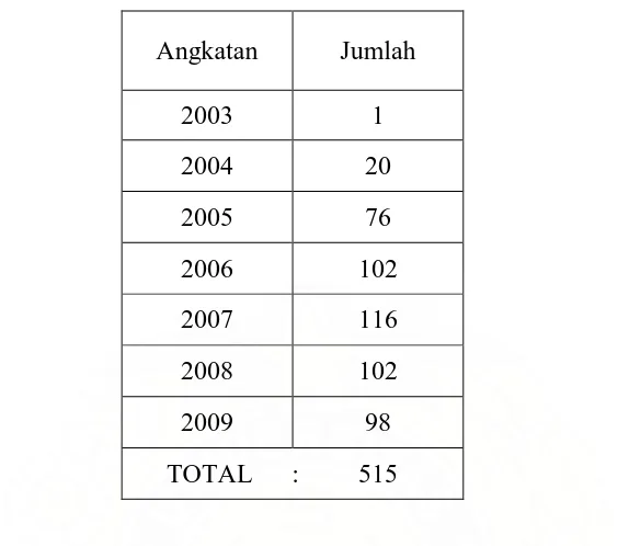 Tabel 1. Jumlah Mahasiswa Fakultas Psikologi Universitas Sumatera Utara 