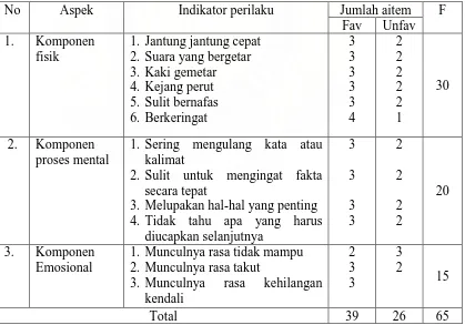 Tabel 2. Blue Print Skala Kecemasan Berbicara di Depan Umum 