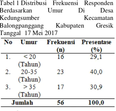 Tabel 1 Distribusi Frekuensi Responden 