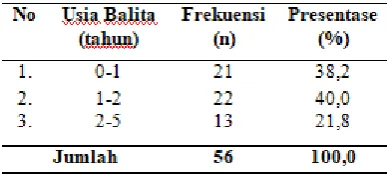 Tabel 6  Distribusi frekuensi keaktifan ibu dalam mengikuti kelas ibu balita di Desa Kedungsumber Kecamatan Kedungsumber Kabupaten Gresik tanggal 17 Mei 2017 