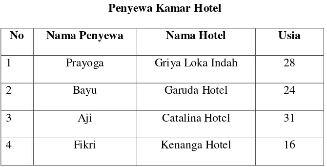 Tabel 4.2 Penyewa Kamar Hotel 