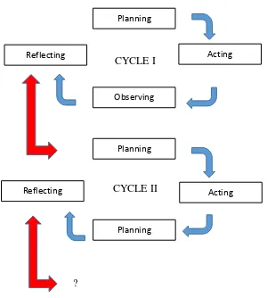 Figure 1.1 Model of Classroom Action Research  