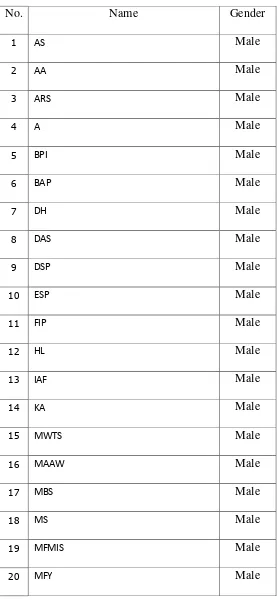 Table 1.1 List of Ototronic 2 
