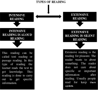 Figure 2.1 The types of reading according to Parel and Praveen 