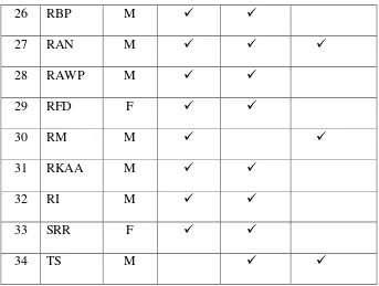 Table 4.5 Form of Teacher Observation Sheet cycle II 