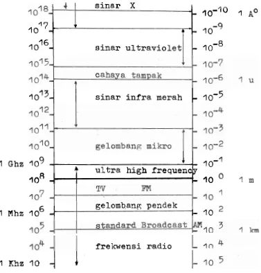 Gambar 2.1 Spektrum gelombang elektromagnet 